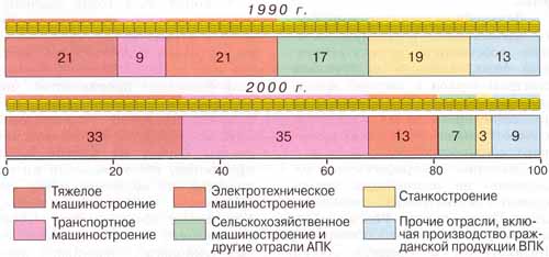 Структура машиностроительного комплекса, %