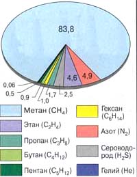 Состав сырья Оренбургского газоконденсатного месторождения