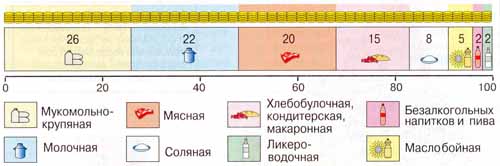 Структура пищевой промышленности области, 2000 г.